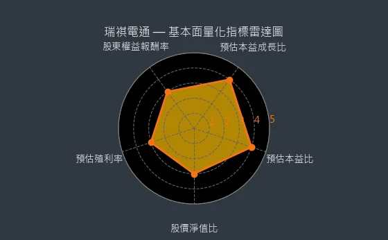 6416 瑞祺電通 基本面量化指標雷達圖