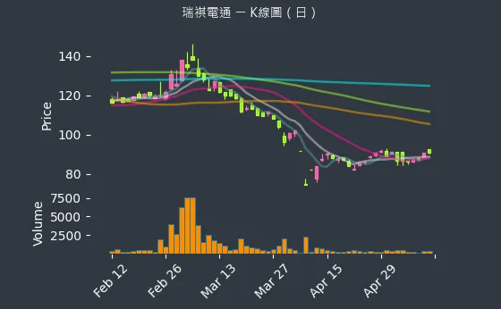 6416 瑞祺電通 K線圖（日）