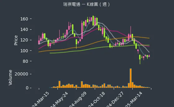 6416 瑞祺電通 K線圖（週）