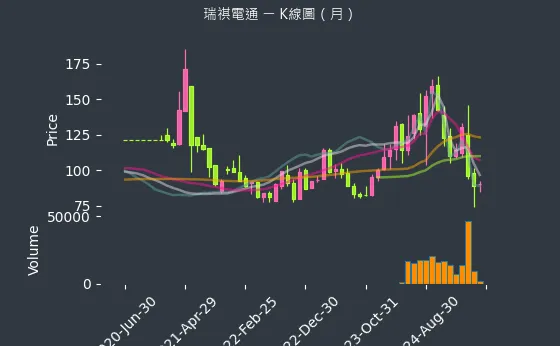 6416 瑞祺電通 K線圖（月）
