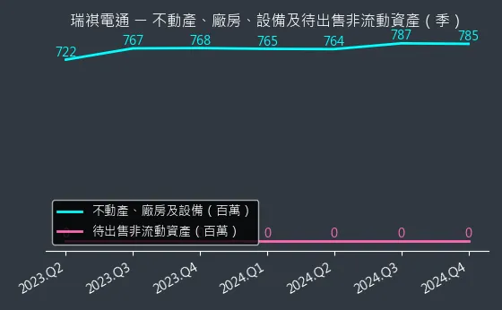 6416 瑞祺電通 不動產、廠房、設備及待出售非流動資產變化圖