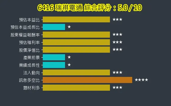 6416 瑞祺電通 綜合評分
