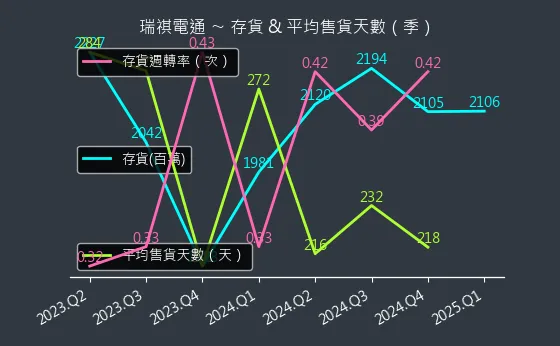 6416 瑞祺電通 存貨與平均售貨天數