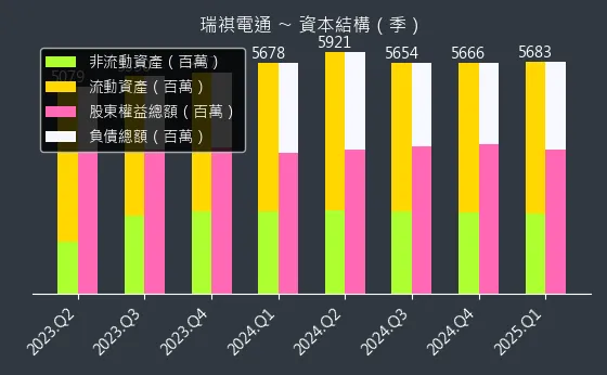 6416 瑞祺電通 資本結構