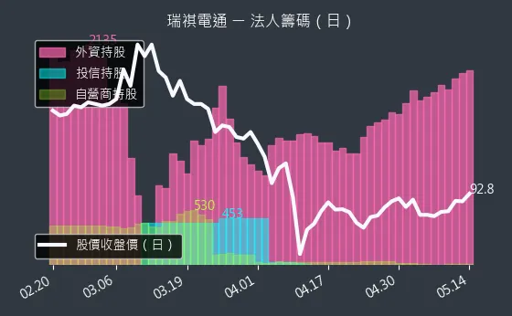 6416 瑞祺電通 法人籌碼（日）