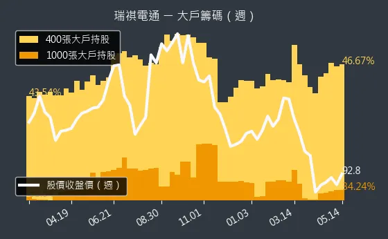 6416 瑞祺電通 大戶籌碼（週）