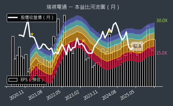 6416 瑞祺電通 本益比河流圖