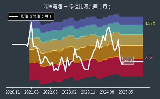 6416 瑞祺電通 淨值比河流圖