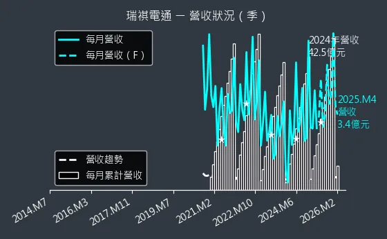 6416 瑞祺電通 營收趨勢圖
