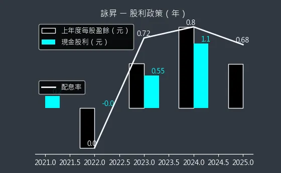 6418 詠昇 股利政策