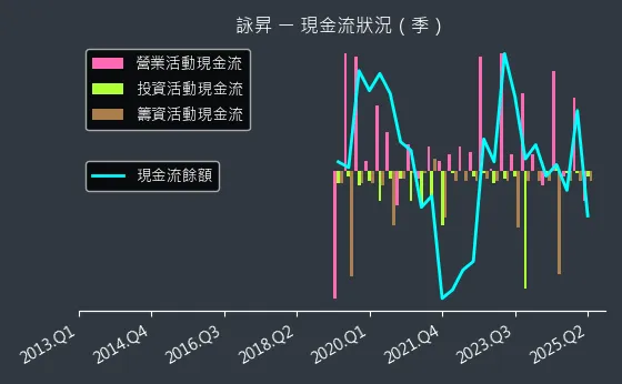 6418 詠昇 現金流狀況