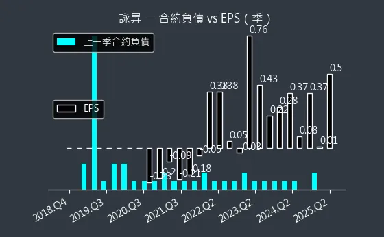 6418 詠昇 合約負債