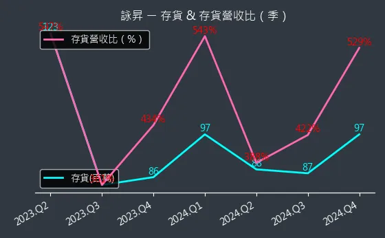 6418 存貨與存貨營收比