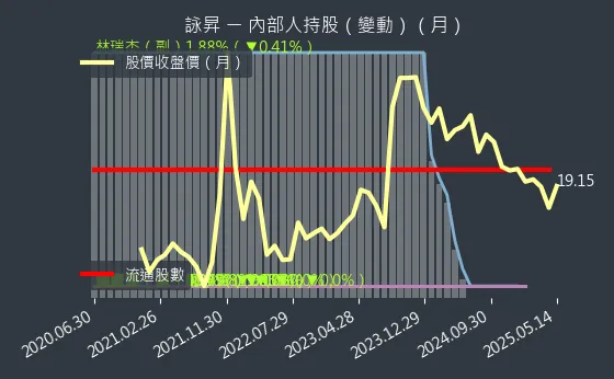 6418 詠昇 內部人持股（月）
