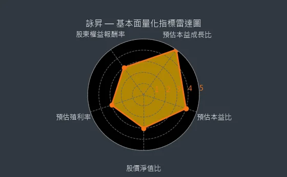 6418 詠昇 基本面量化指標雷達圖