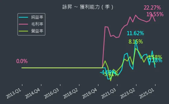 6418 詠昇 獲利能力