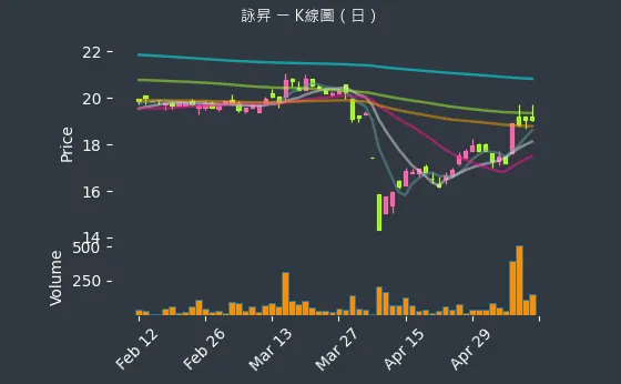 6418 詠昇 K線圖（日）