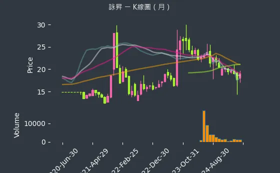 6418 詠昇 K線圖（月）
