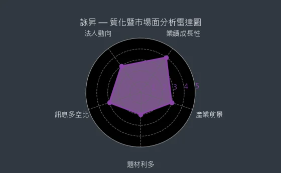 6418 詠昇 質化暨市場面分析雷達圖