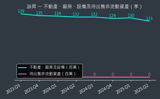 6418 詠昇 不動產、廠房、設備及待出售非流動資產變化圖