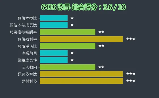 6418 詠昇 綜合評分