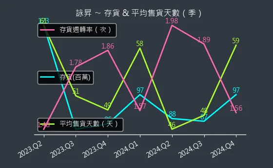 6418 存貨與平均售貨天數