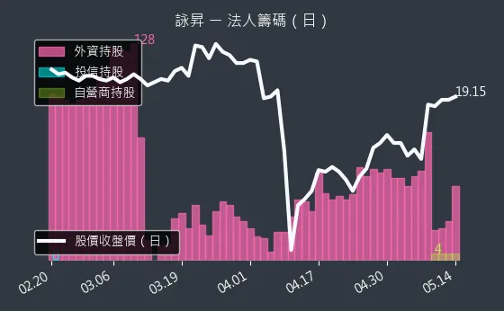 6418 詠昇 法人籌碼（日）