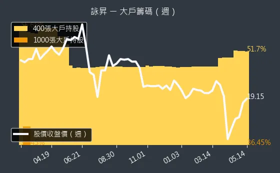 6418 詠昇 大戶籌碼（週）