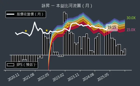 6418 詠昇 本益比河流圖