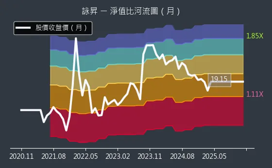 6418 詠昇 淨值比河流圖