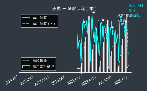 6418 詠昇 營收趨勢圖