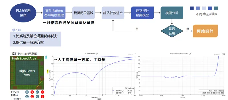 中華精測AI最佳化選針生態系統-以 112Gbps PAM4 混針探針卡為例-1