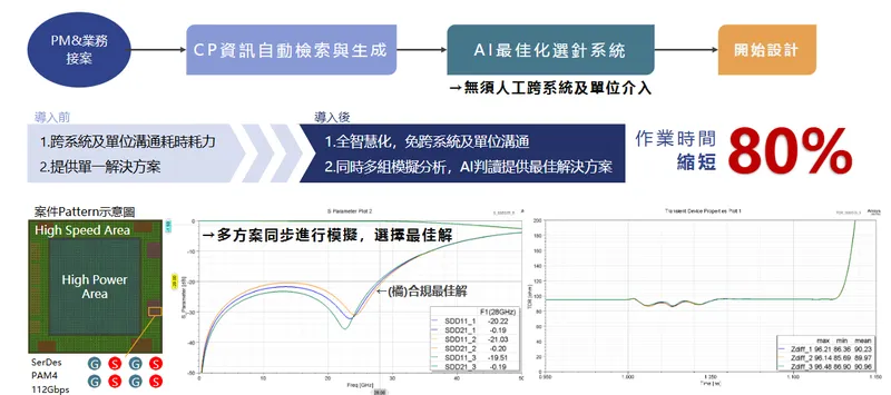 中華精測AI最佳化選針生態系統-以 112Gbps PAM4 混針探針卡為例-2