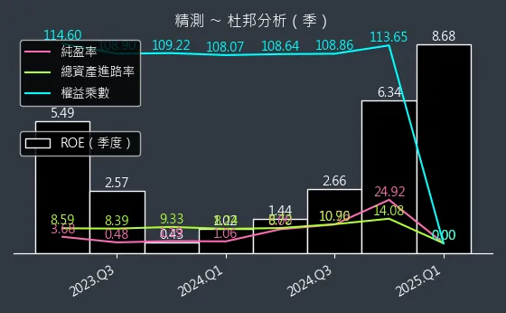 6510 精測 杜邦分析