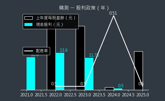 6510 精測 股利政策