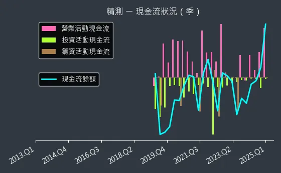 6510 精測 現金流狀況