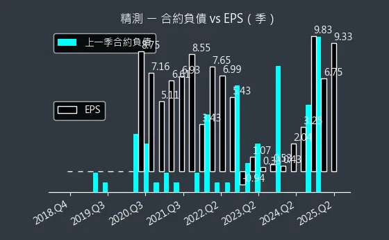 6510 精測 合約負債