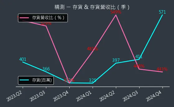 6510 精測 存貨與存貨營收比