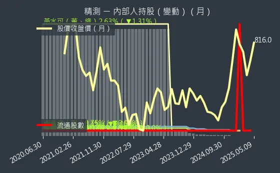 6510 精測 內部人持股（月）