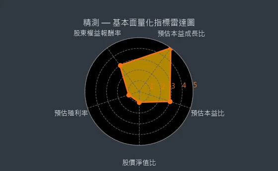 6510 精測 基本面量化指標雷達圖