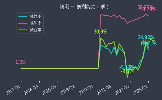 6510 精測 獲利能力