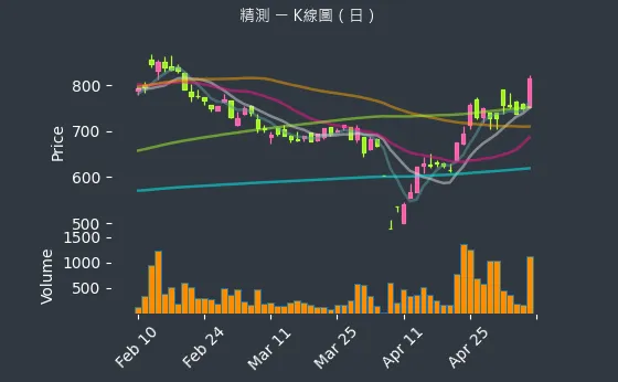 6510 精測 K線圖（日）