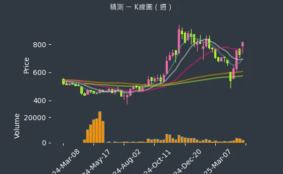 6510 精測 K線圖（週）