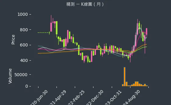 6510 精測 K線圖（月）