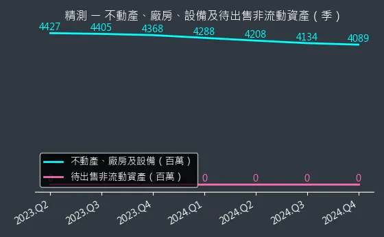 6510 精測 不動產、廠房、設備及待出售非流動資產變化圖