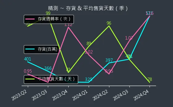 6510 精測 存貨與平均售貨天數