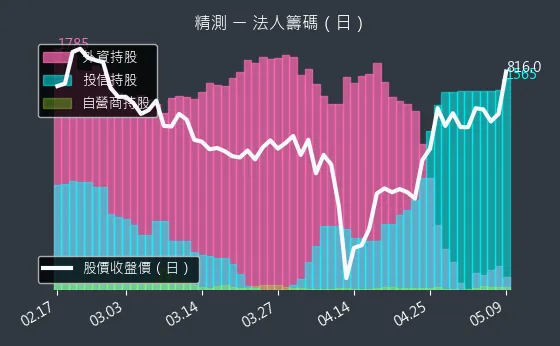 6510 精測 法人籌碼（日）
