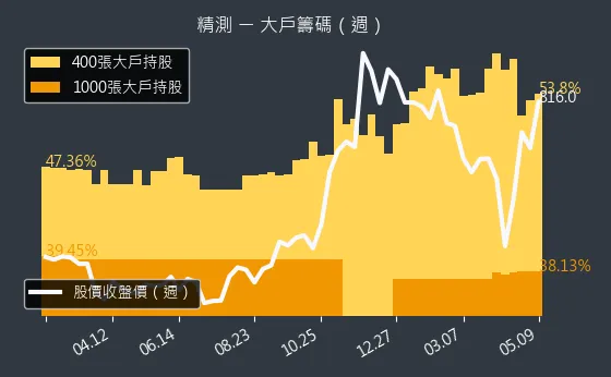 6510 精測 大戶籌碼（週）