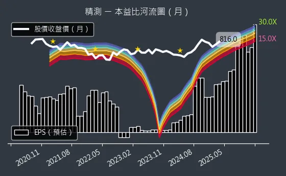 6510 精測 本益比河流圖