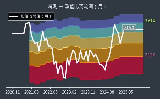 6510 精測 淨值比河流圖